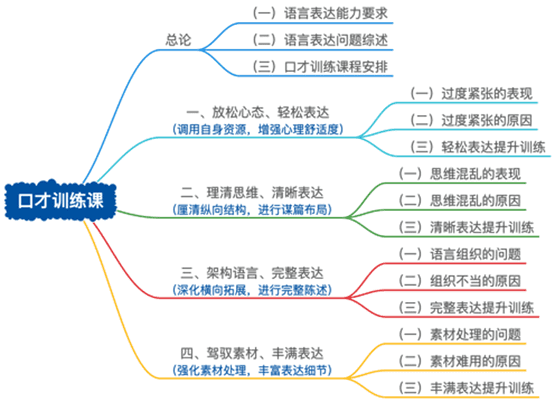 面试口才训练