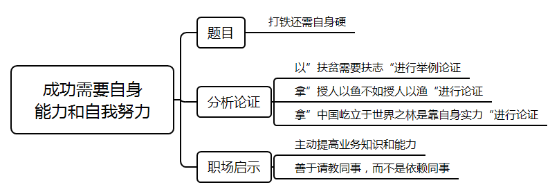 评分要点