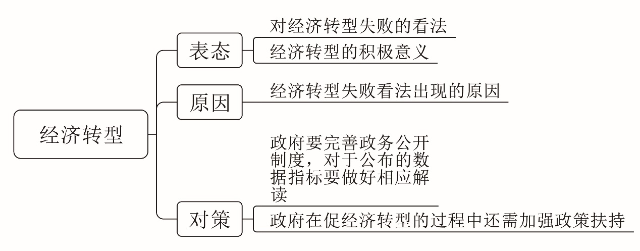 评分要点