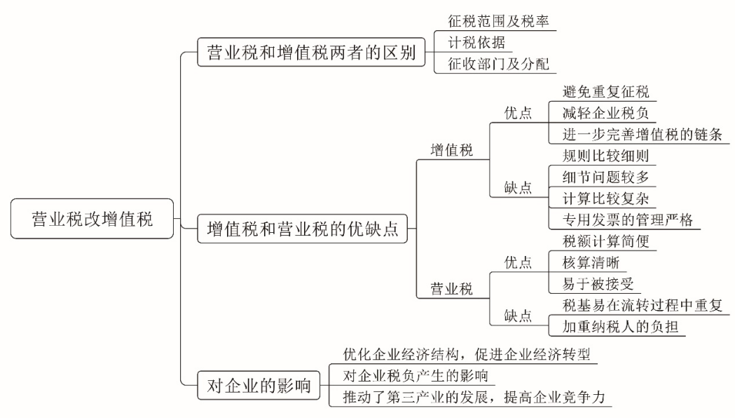 评分要点