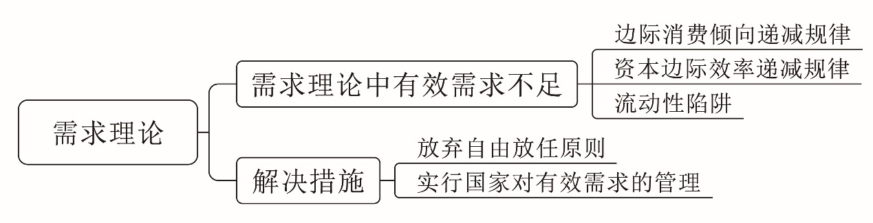 评分要点