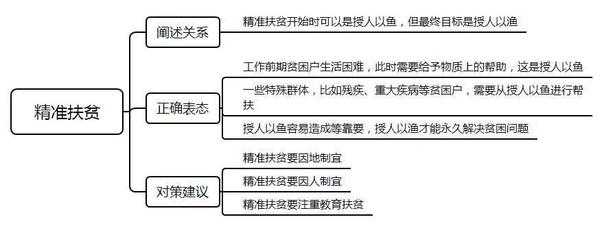 评分要点