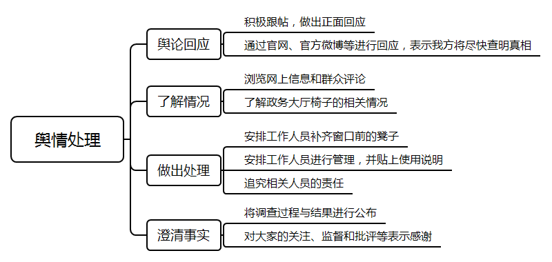 评分要点