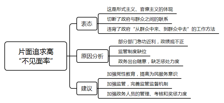 评分要点