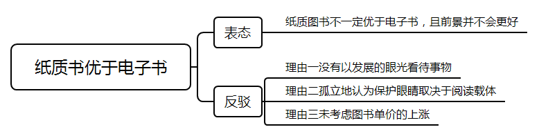 评分要点