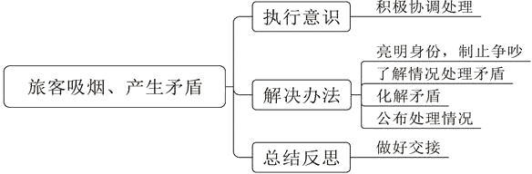 评分要点