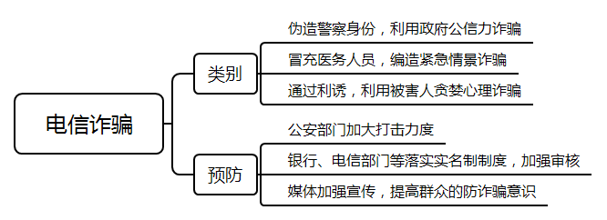 评分要点